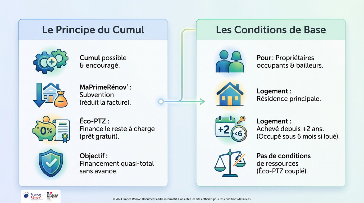 Schéma explicatif montrant le cumul possible entre MaPrimeRénov' et l'éco-prêt à taux zéro