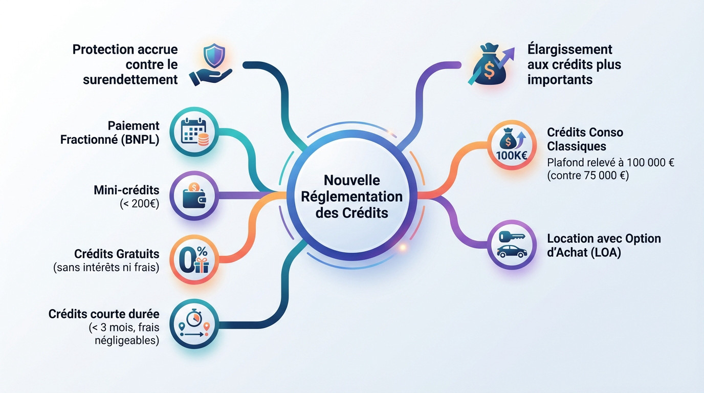 Nouvelle réglementation crédit consommation 2025 incluant mini-crédits et LOA