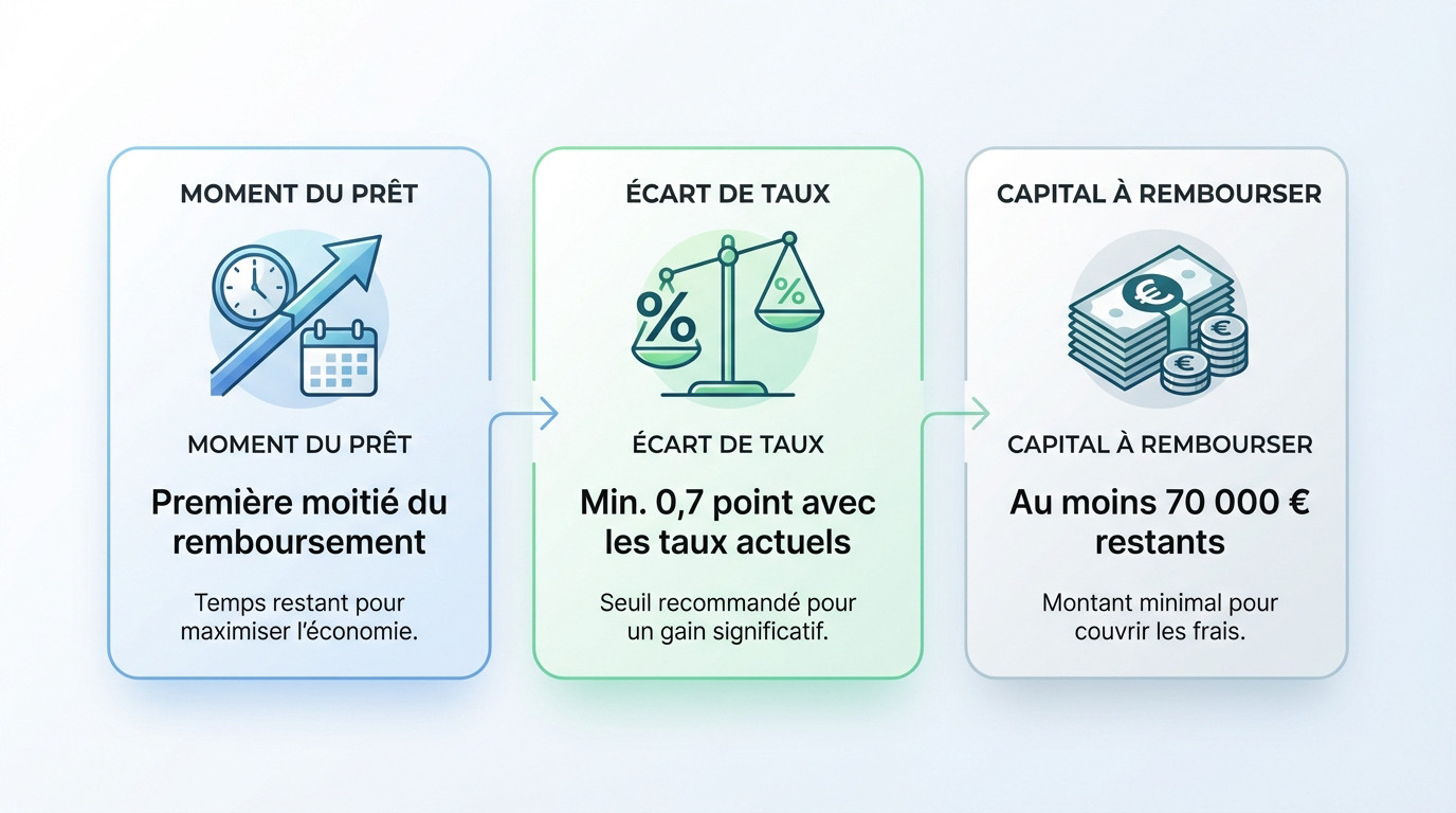 Illustration des critères pour la renégociation de prêt : timing, taux et capital